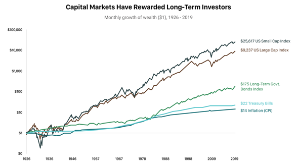 Capital Markets Reward Long Term Investors