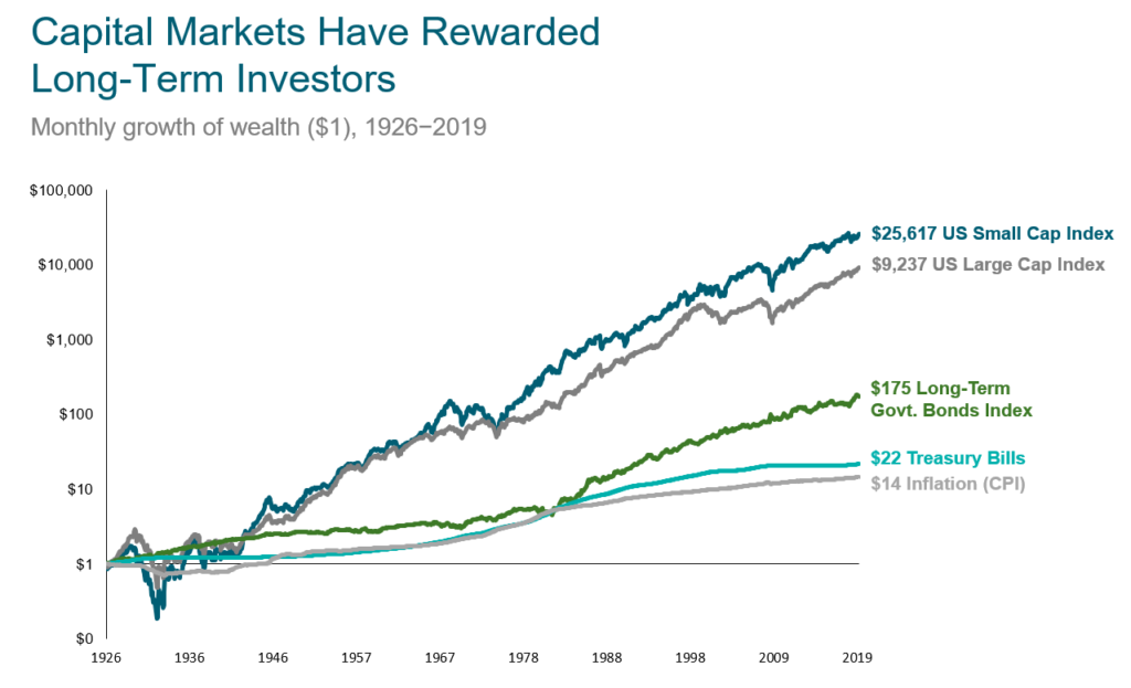 Line chart representing the benefits of long-term investing. Long-Term Investing