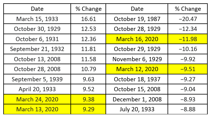Table showing largest one day moves in the history of the S&P 500. Highlighted dates include March 24, 2020, March 13, 2020, March 16, 2020, and March 12, 2020. 