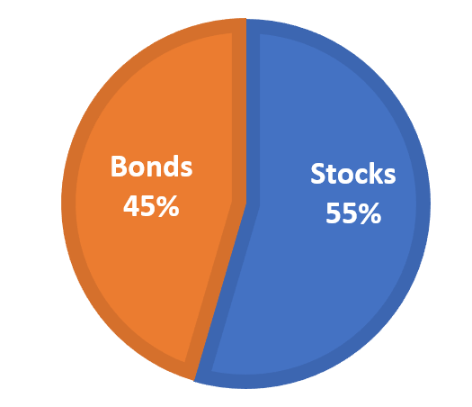 Pie chart representing 55% Stocks, 45% Bonds. 