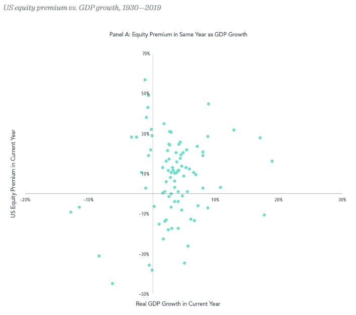 Scatter plot of stock market returns (equity premium) vs. GDP growth. 