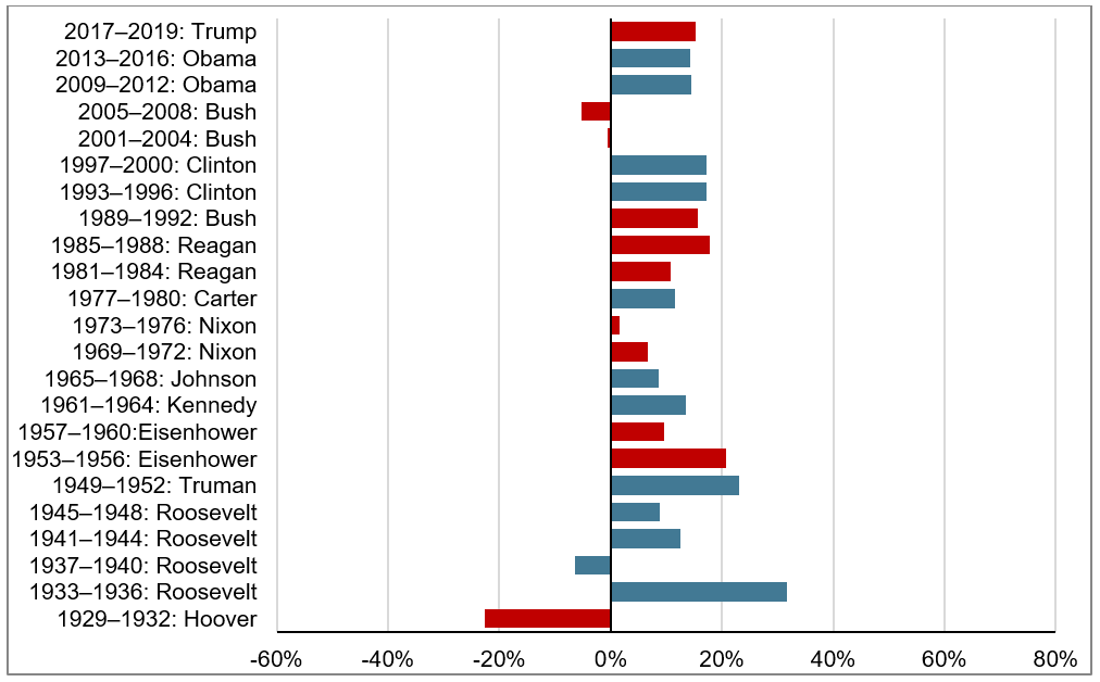 Chart representing market returns during Presidential terms. 