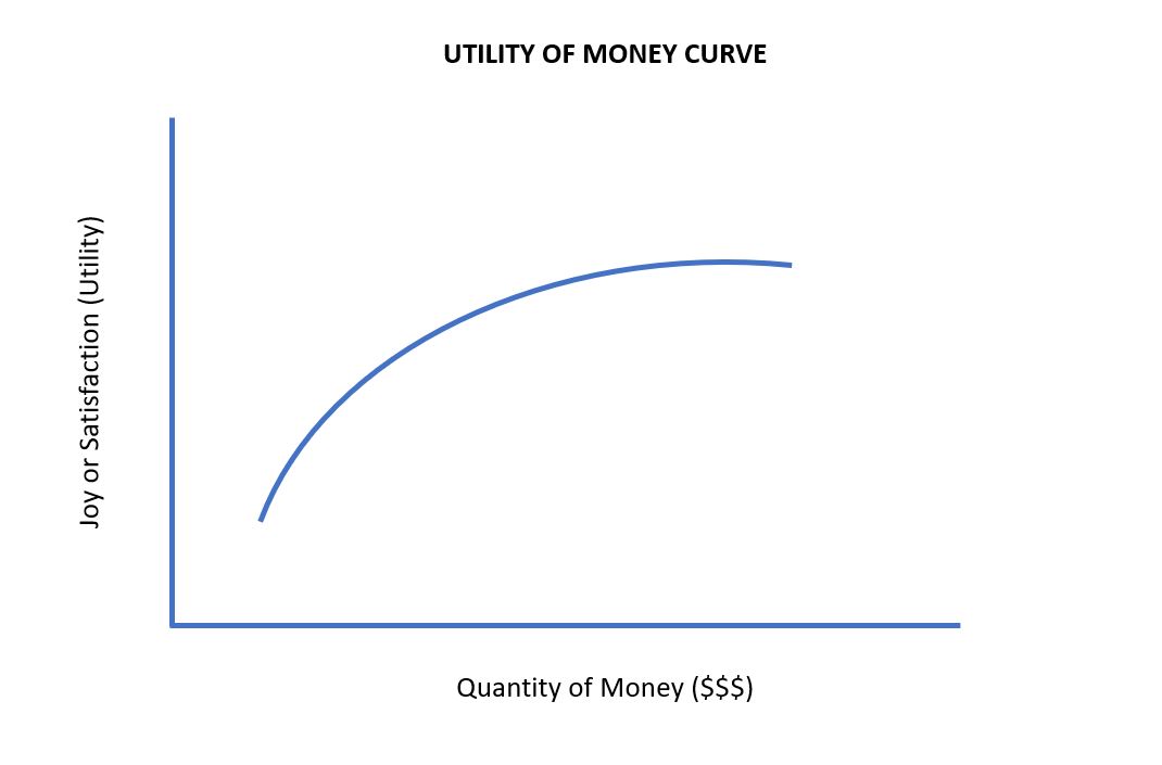 The Utility of Money and the Concept of Enough - TCI Wealth