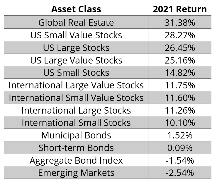 Various asset class returns of 2021