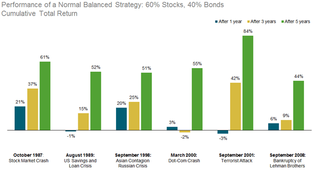 The Market's Response to Crisis.
Performance of a Normal Balanced Strategy: 60% stocks, 40% bonds. Cumulative Total Return.