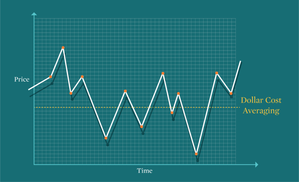 a volatile market chart with a line showing the average buy line in dollar cost averaging