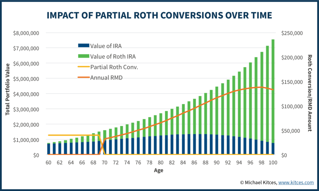 A chart depicting the impact of partial ROTH conversions over time