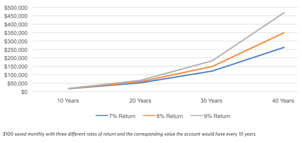 $100 saved monthly with three different rates of return and the corresponding value the account would have every 10 years.