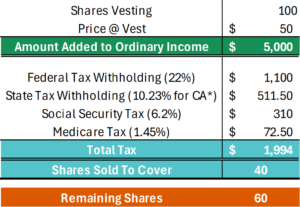 An example of tax withholdings from vested RSUs