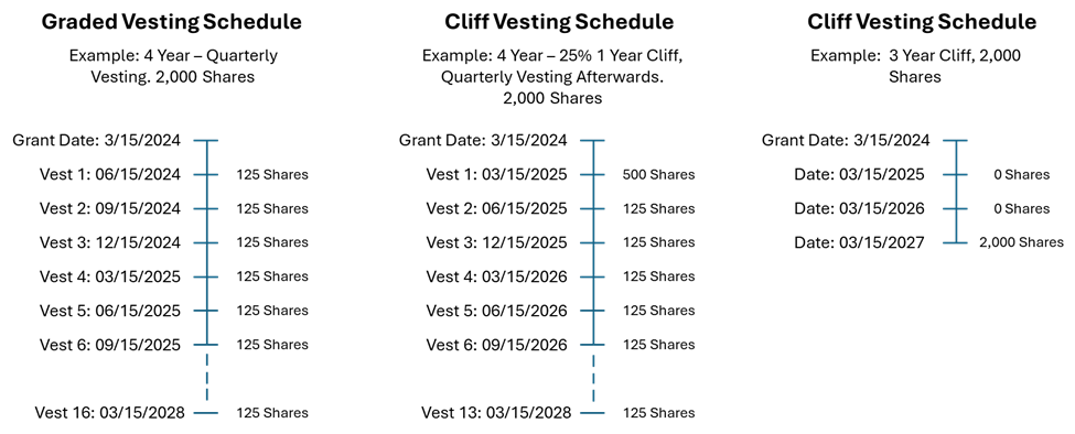 three examples of vesting. one of graded vesting and the other of cliff vesting. there is one example where shares vest all at once and traditional vest with 25% of shares vesting after one year.