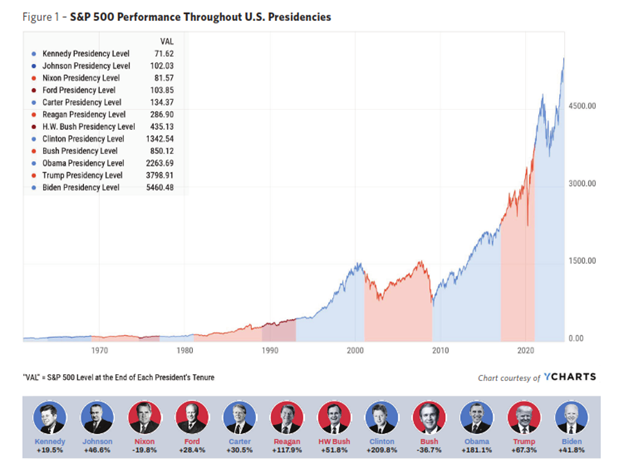 a chart of S&P 500 Performance Throughout U.S. Presidencies starting at JFK.