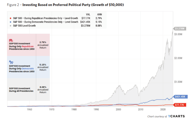 A chart depicting Investing Based on Preferred Political Party (Growth of $10,000). It has returns for Republican party, Democratic party and all presidencies.