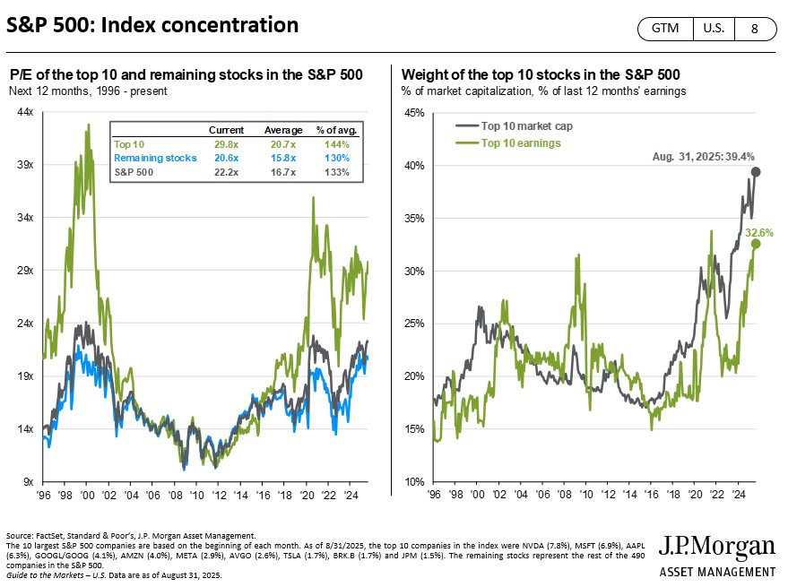J.P. Morgan Asset Management chart on S&P 500 index concentration, August 2025. Graphs show P/E ratios of top 10 stocks vs remaining stocks from 1996–2025, and the weight of the top 10 companies by market cap and earnings. As of Aug. 31, 2025, top 10 stocks trade at 29.8x P/E and represent 39.4% of S&P 500 market cap and 32.6% of earnings.