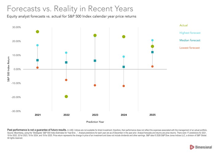 Scatter plot comparing equity analyst forecasts and actual S&P 500 calendar-year price returns from 2021 through 2025, showing the range of highest, median, and lowest forecasts alongside the actual outcome for each year.