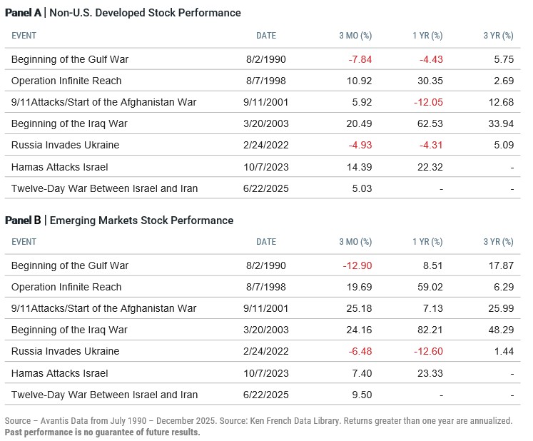 Meaning for Long-Term Investors Markets have repeatedly demonstrated resilience in the face of geopolitical uncertainty due to the many inputs that drive markets, their forward-looking nature, and the proven adaptability of the global economy. Recognizing the market’s long-term resilience does not mean geopolitical events should be ignored, given their complexity and human consequences. As human beings, strong emotional reactions including fear and anxiety are understandable given the impact these events can have. But from an investment standpoint, history provides clear guidance. Letting our human response to short-term uncertainty drive investment decisions is unlikely to improve long-term outcomes. Instead, the most consistent path forward has been staying aligned with a well-constructed financial plan and maintaining a disciplined investment strategy through changing market environments.
