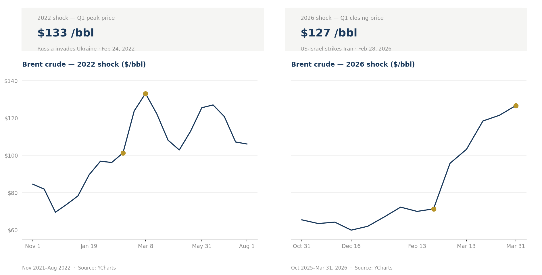 Image showing Brent Crude Side by Side Charts