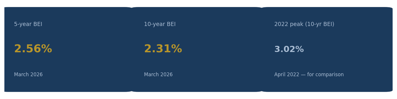 Data that shows the breakeven inflation rate metrics leading up to 2022 peak. 