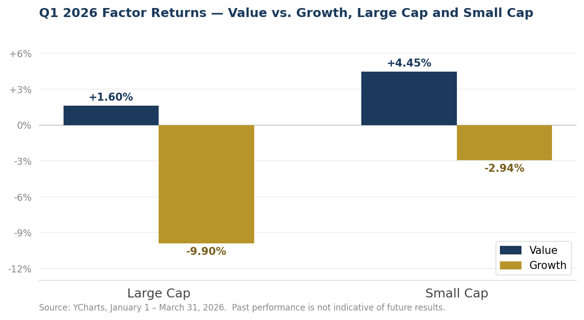 Chart showing factor performance in value vs growth and large cap vs small cap.