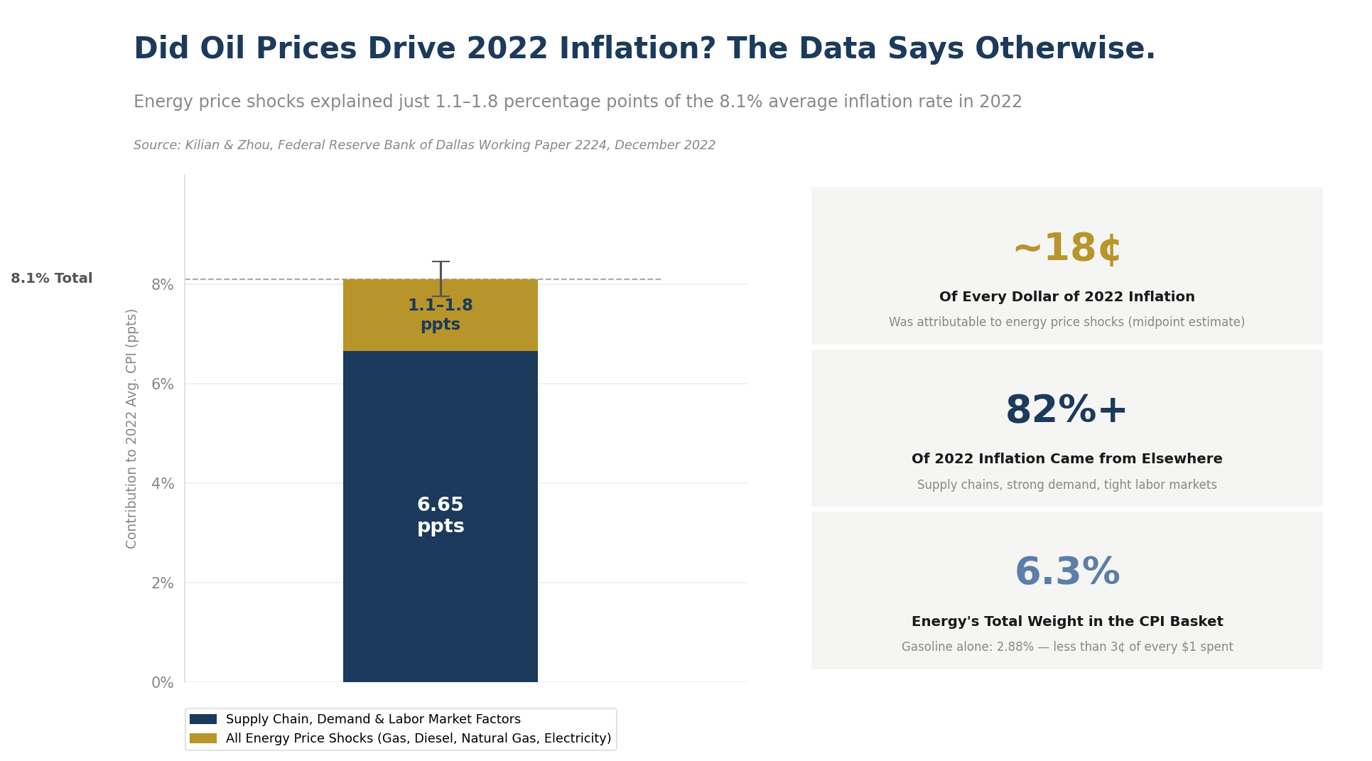 Graph showing data that answers the question of whether or not oil prices drove 2022 inflation. 